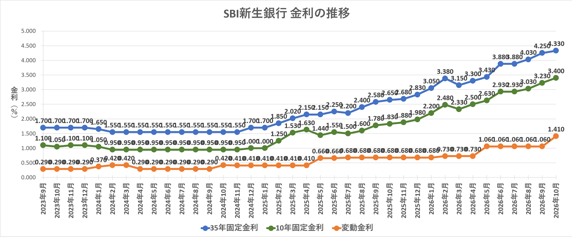 金利推移グラフ SBI新生銀行