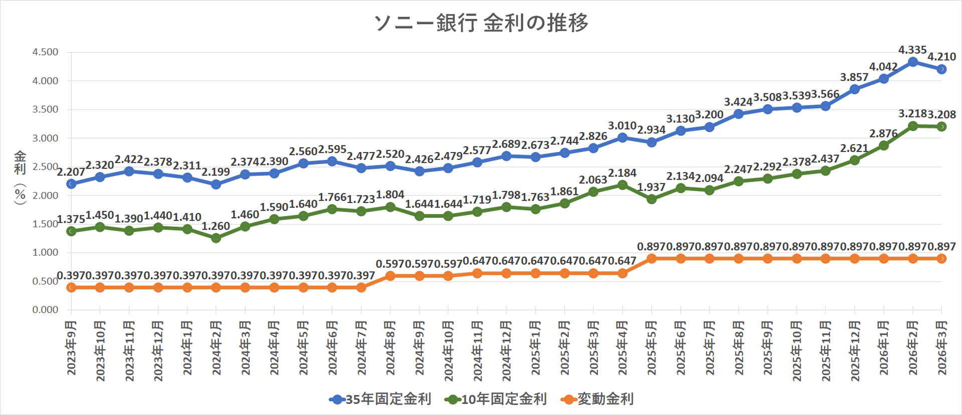 金利推移グラフ ソニー銀行