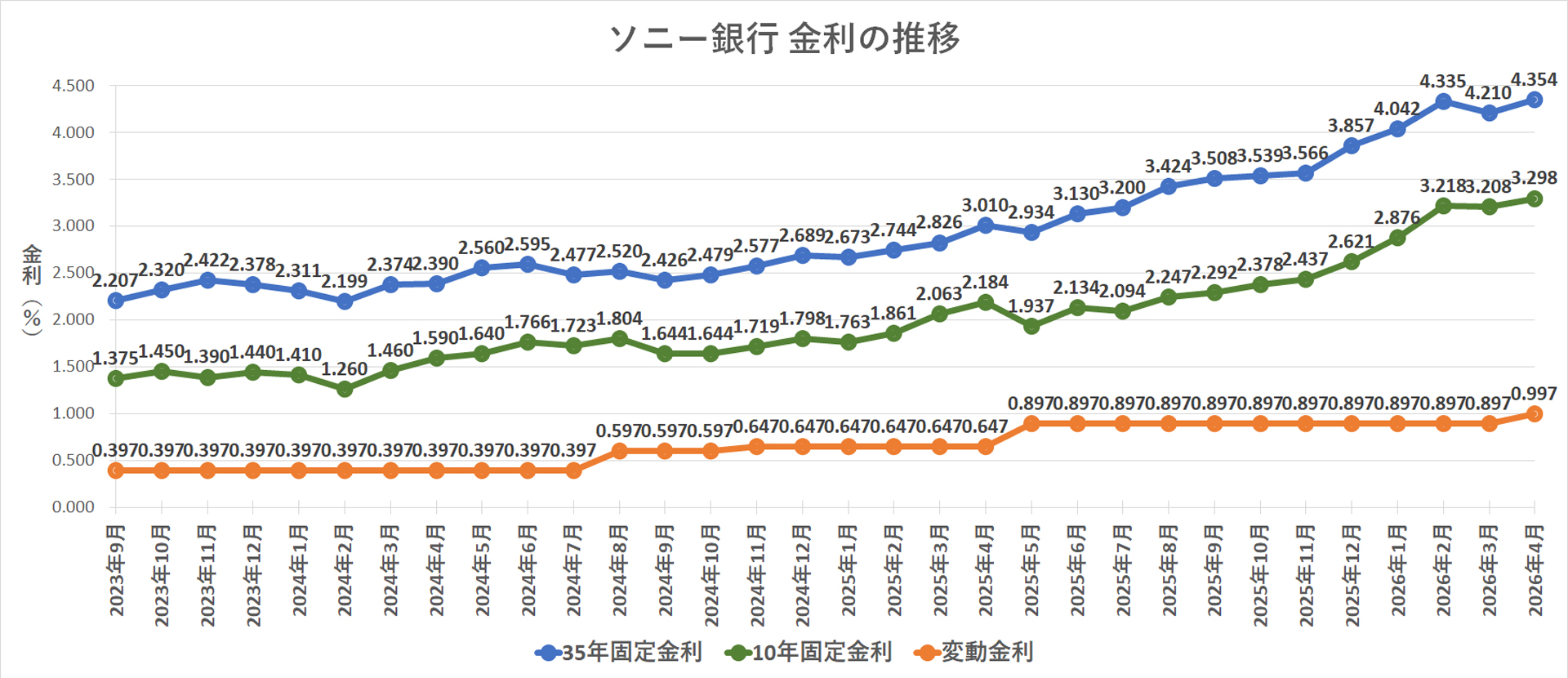 金利推移グラフ ソニー銀行