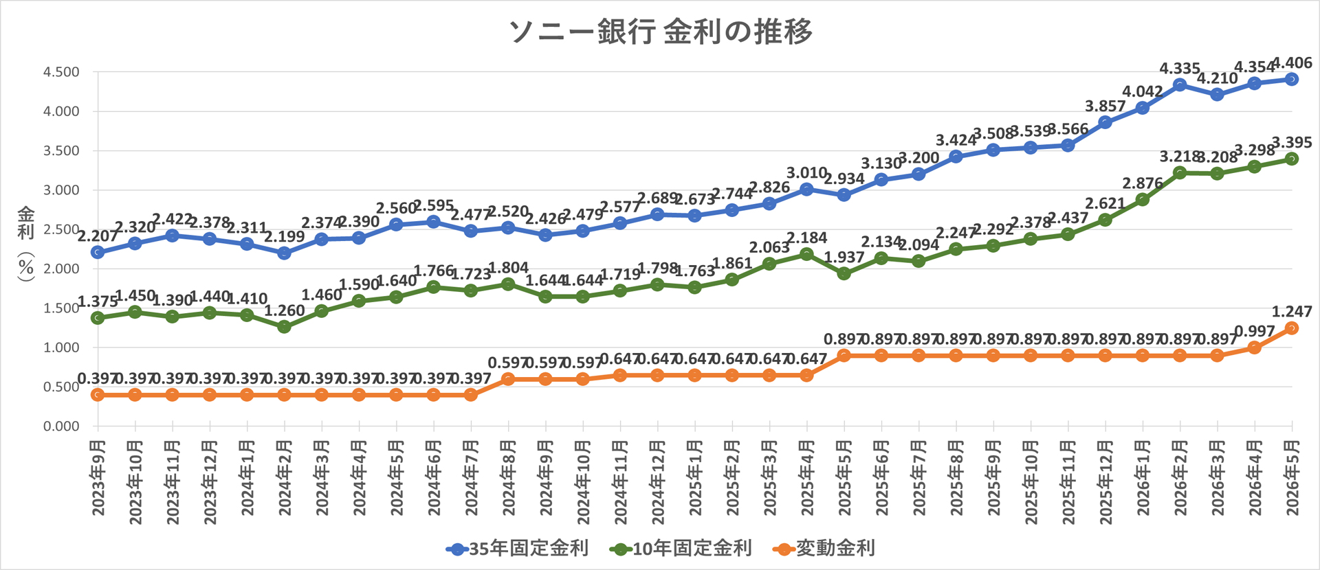 金利推移グラフ ソニー銀行