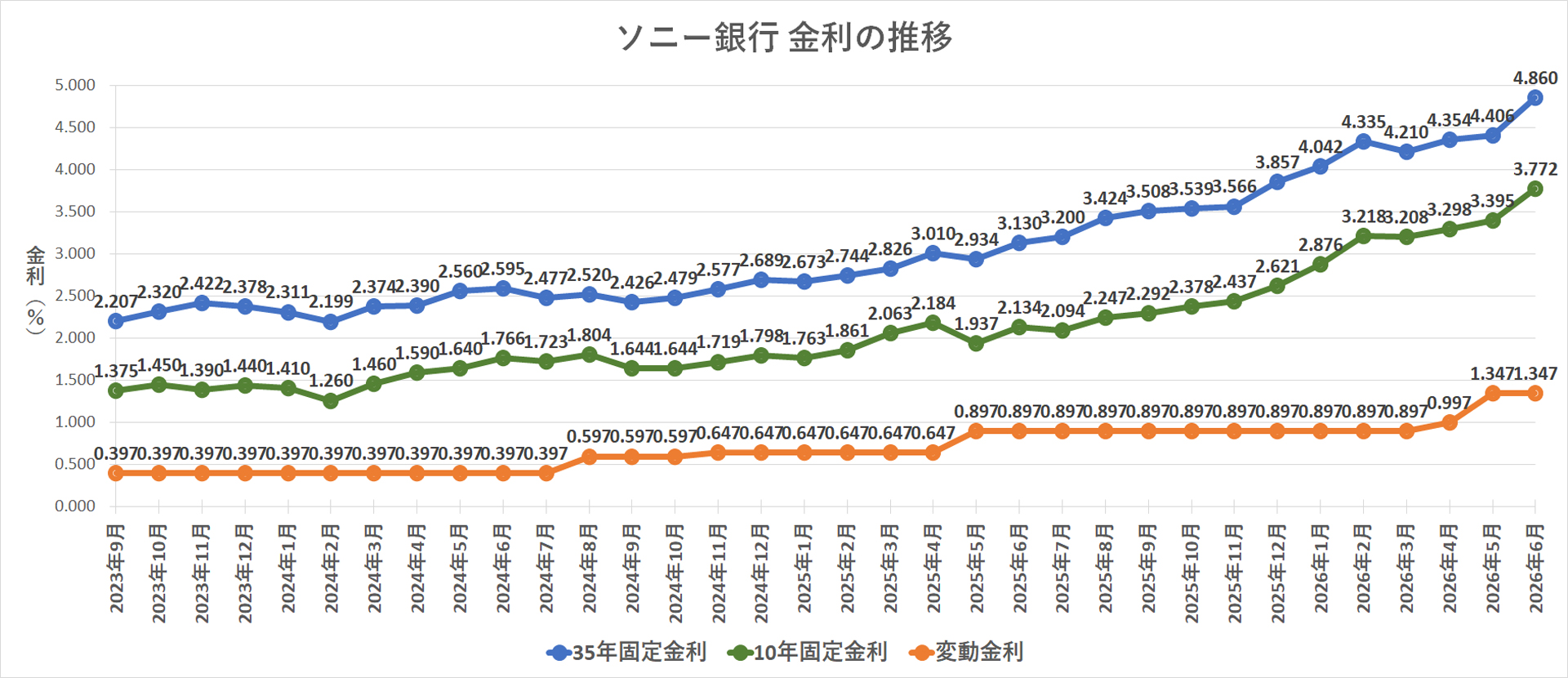 金利推移グラフ ソニー銀行