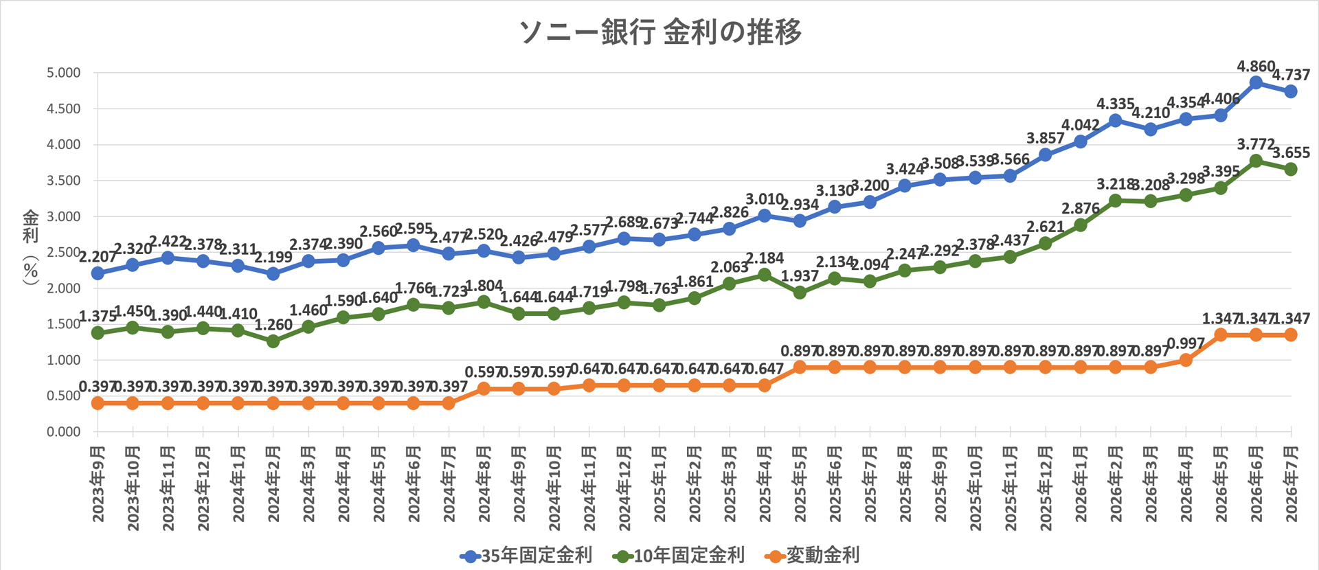金利推移グラフ ソニー銀行