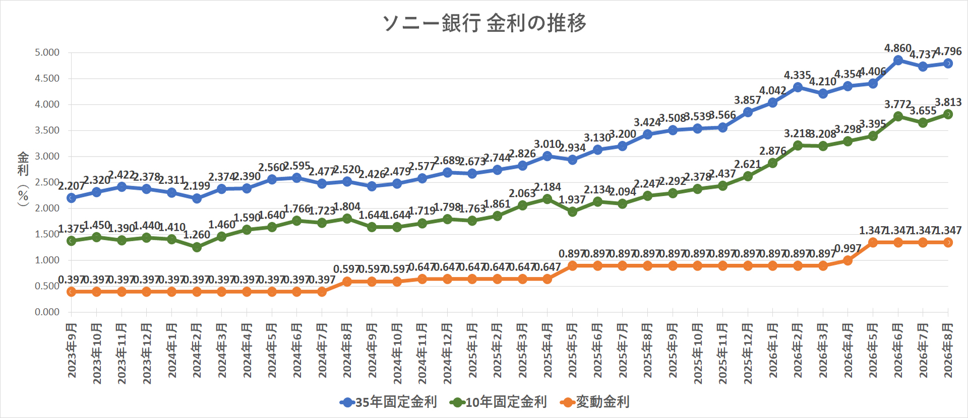 金利推移グラフ ソニー銀行