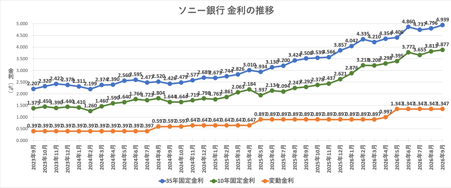 金利推移グラフ ソニー銀行