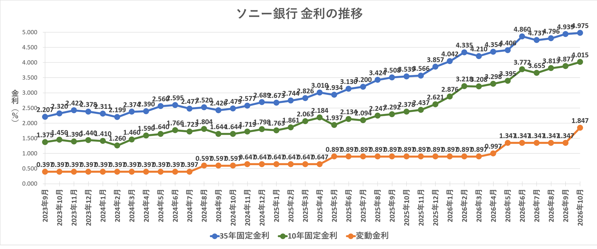 金利推移グラフ ソニー銀行