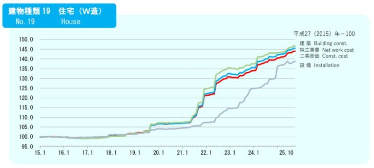 2025年10月建物物価指数