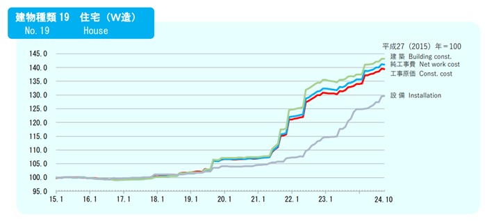 S018_建築費指数2