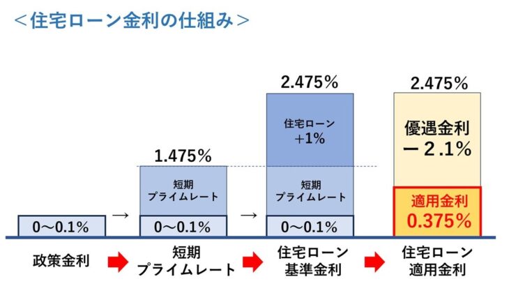 S003_住宅ローン金利の仕組み①