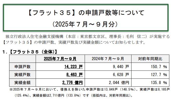 2025年7～9月_フラット35申請戸数