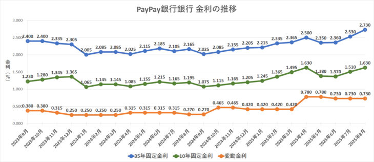 金利グラフ　PayPay銀行