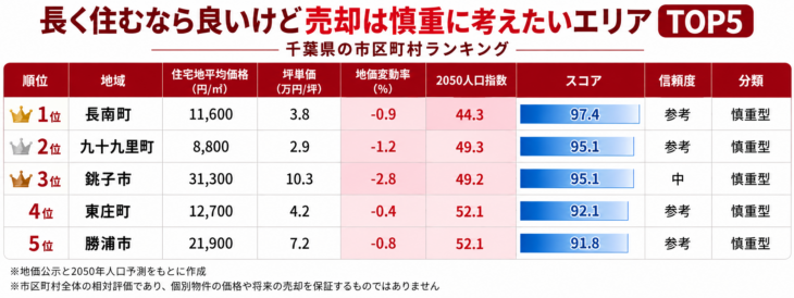 長く住むなら良いけど売却は慎重に考えたいエリアTOP5