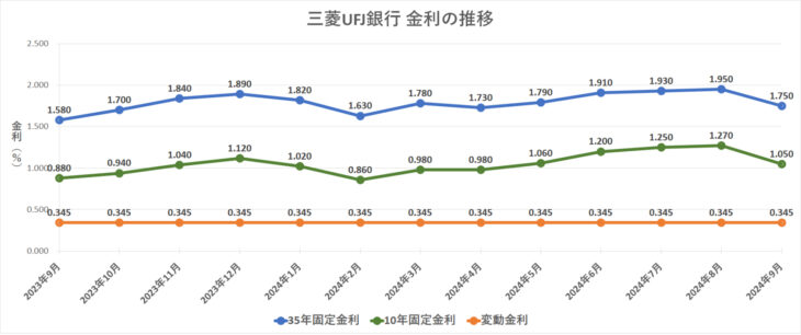 金利グラフ　三菱UFJ銀行