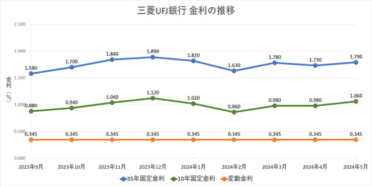 金利グラフ　三菱UFJ銀行