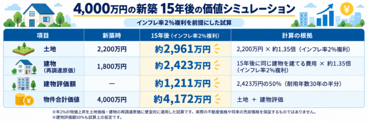 4,000万円の新築一戸建ての15年後評価シミュレーション