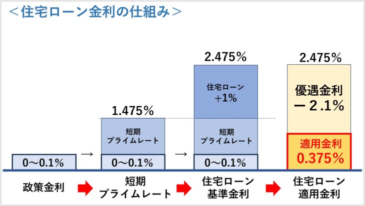 512-2_住宅ローン金利の仕組み