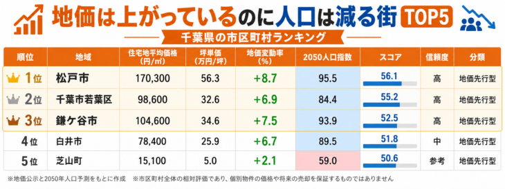 地価は上がっているのに人口は減る街TOP5