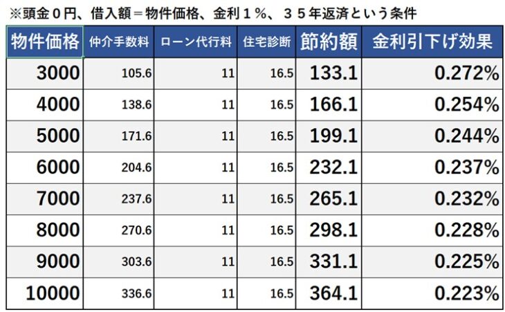 S111-諸費用節約効果①