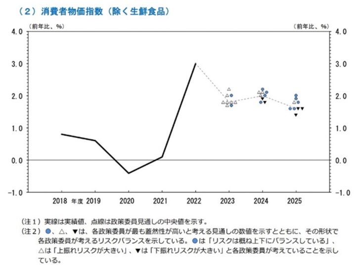 物価情勢の展望2023年4月