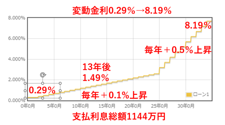 金利8.19％グラフ
