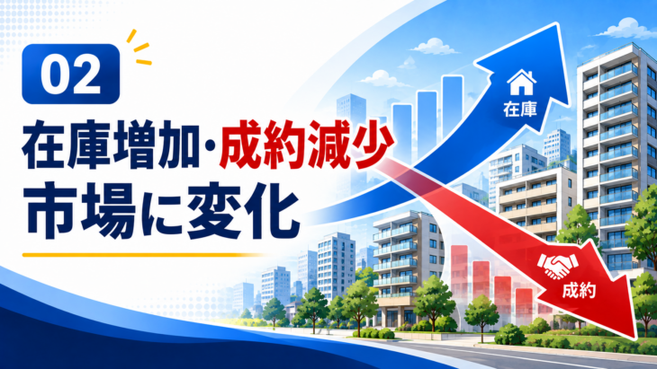 都心マンションの在庫増加と成約件数減少を示すイメージ