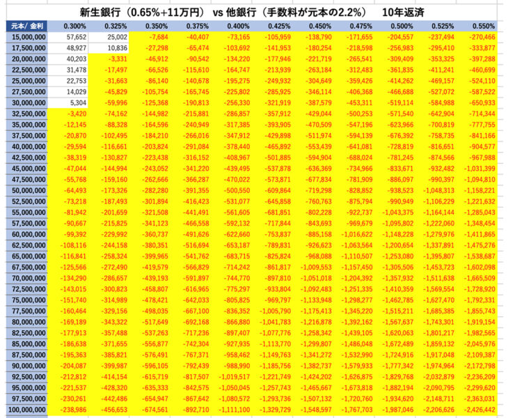 新生銀行(変動金利(半年型)タイプ)10年