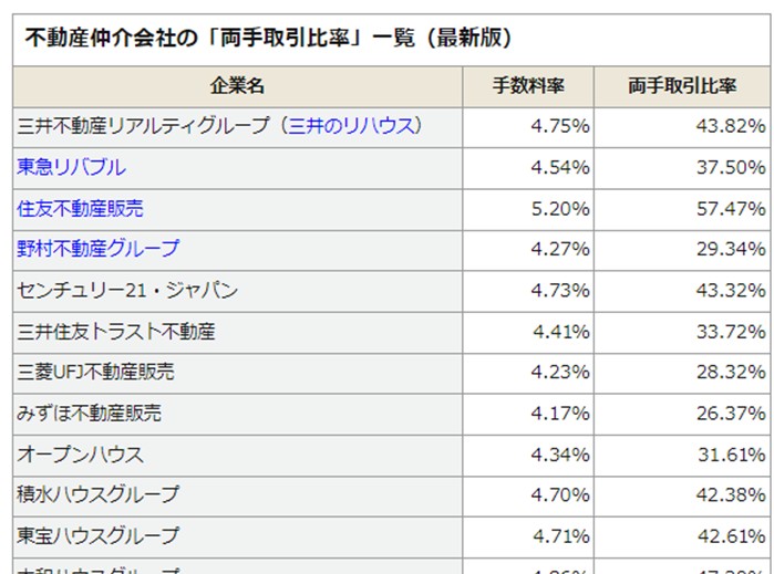 508-4_ダイヤモンド不動産研究所-路用手取引比率