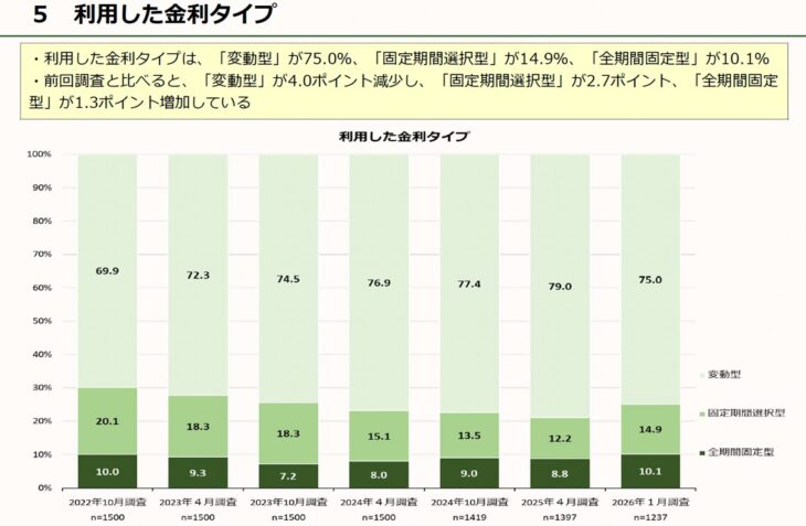 202603-利用した金利タイプ