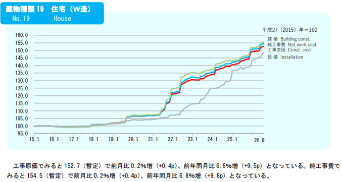 建築物価調査会_木造住宅工事原価指数_730px