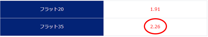 202602-フラット35固定金利