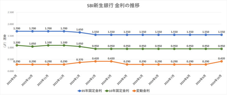 金利グラフ　SBI新生銀行