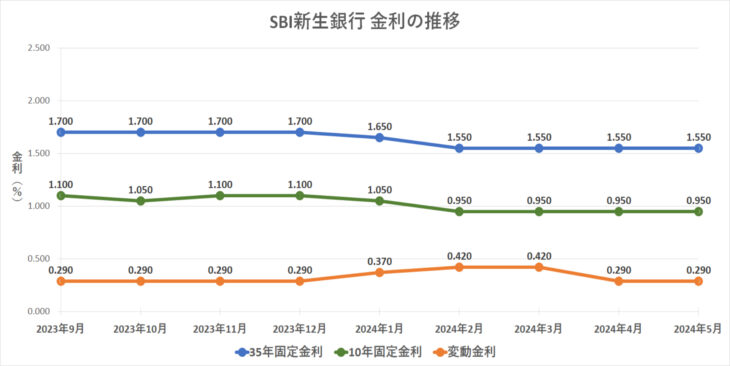 金利グラフ　SBI新生銀行