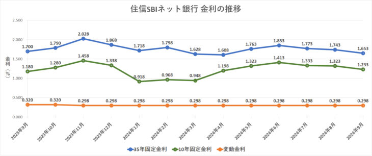 金利グラフ　住信SBIネット銀行