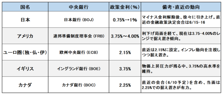 R085_各国中央銀行の政策金利比較