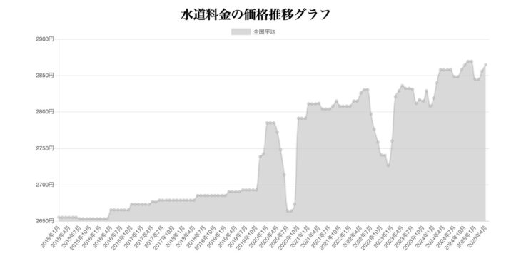 S055_水道料金の価格推移グラフ