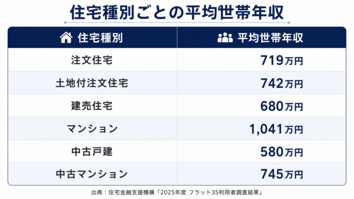 住宅種別平均世帯年収