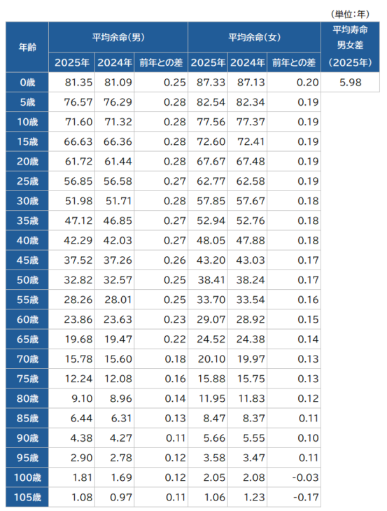 主な年齢の平均余命