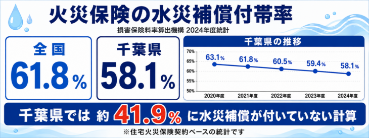火災保険水災補償付帯率
