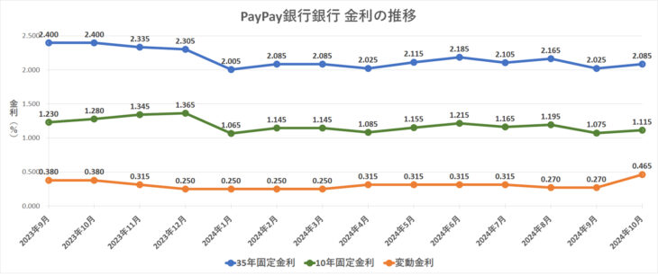 金利グラフ　PayPay銀行