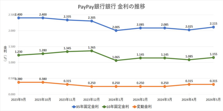 金利グラフ　PayPay銀行