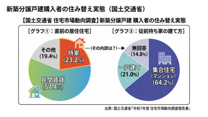 新築分譲戸建購入者の住み替え実態（国土交通省）