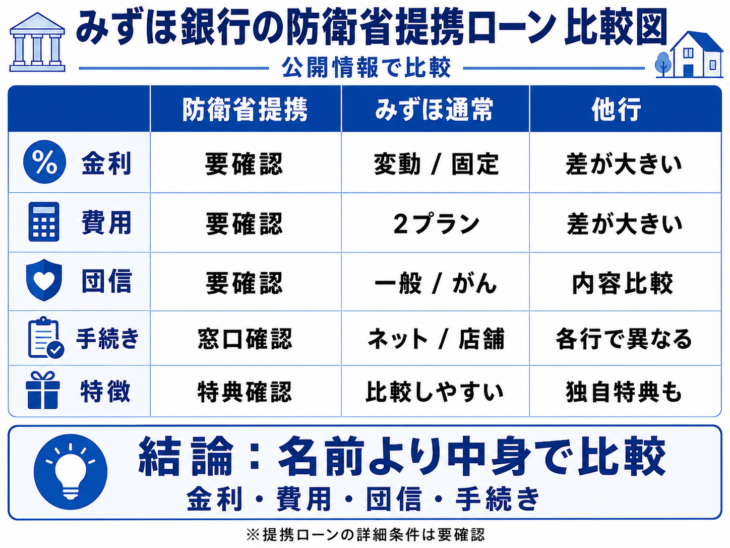 みずほ銀行の提携住宅ローン 比較図
