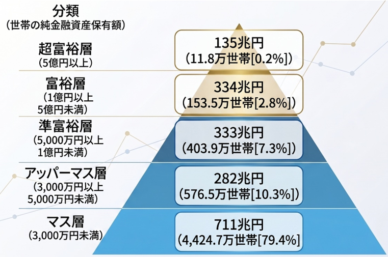 金融資産ピラミッド