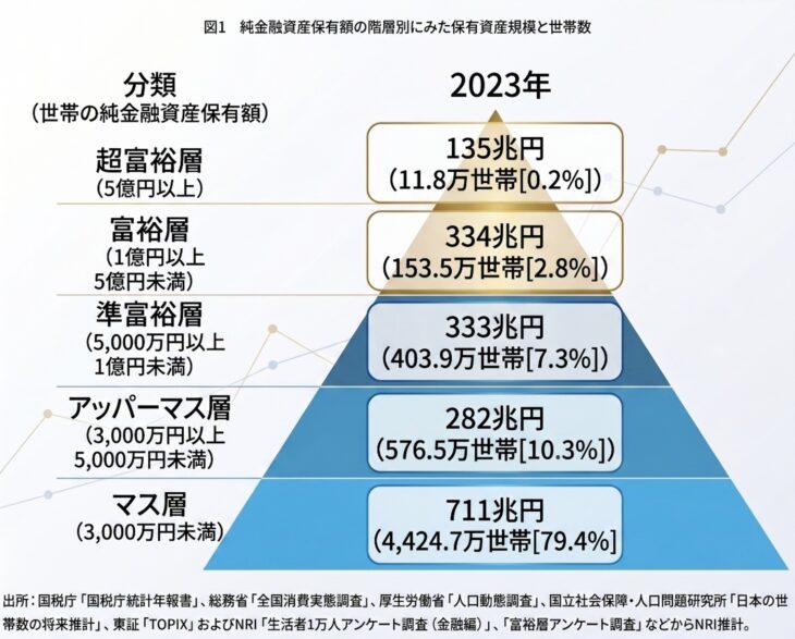 金融資産ピラミッド