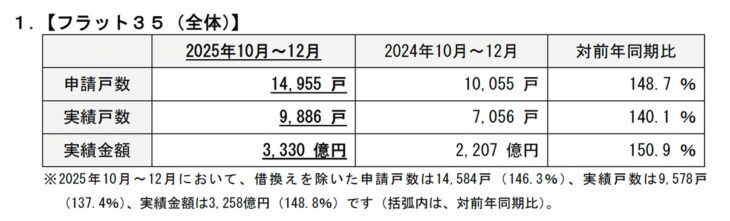 202603-フラット35-申請戸数