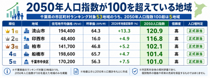 2050年人口指数が100を超えている地域