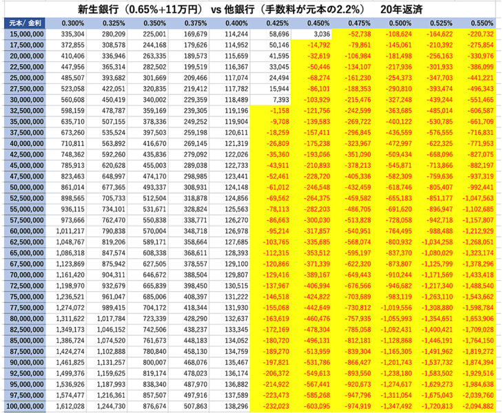 新生銀行(変動金利(半年型)タイプ)20年