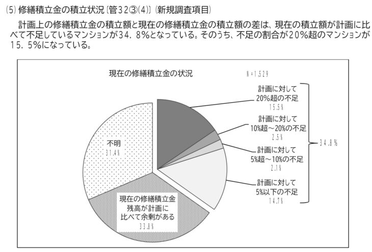 509-4_修繕積立金の状況