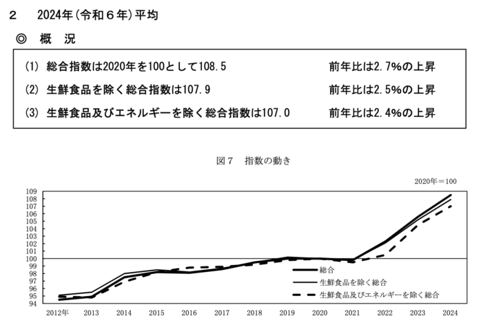 S029_消費者物価指数2024全国平均