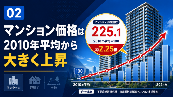 国土交通省の不動産価格指数から見るマンション価格の上昇