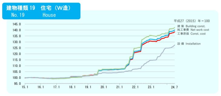 0831_新築一戸建の建築費指数